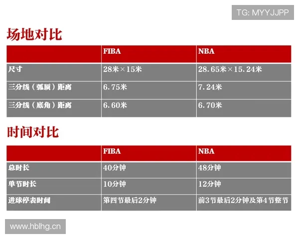 罚球规则NBA与FIBA对比，关键区别是核心差异详解。